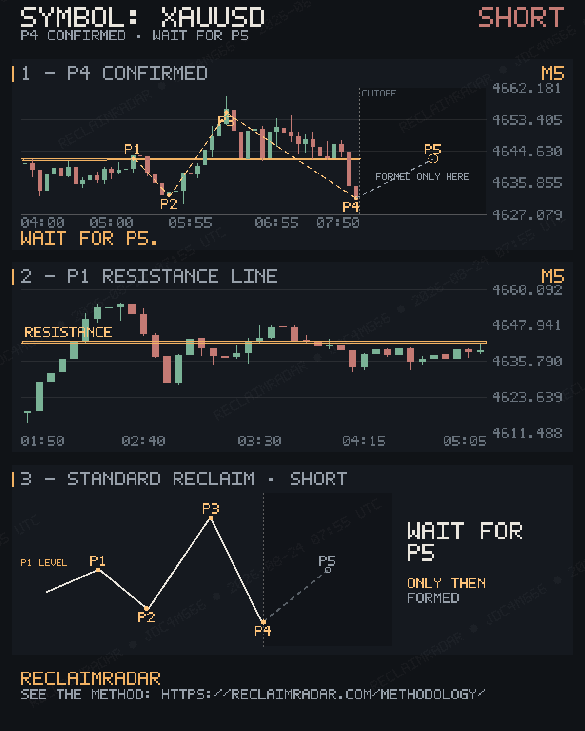 Original published P4 evidence for XAUUSD M5 bearish reclaim