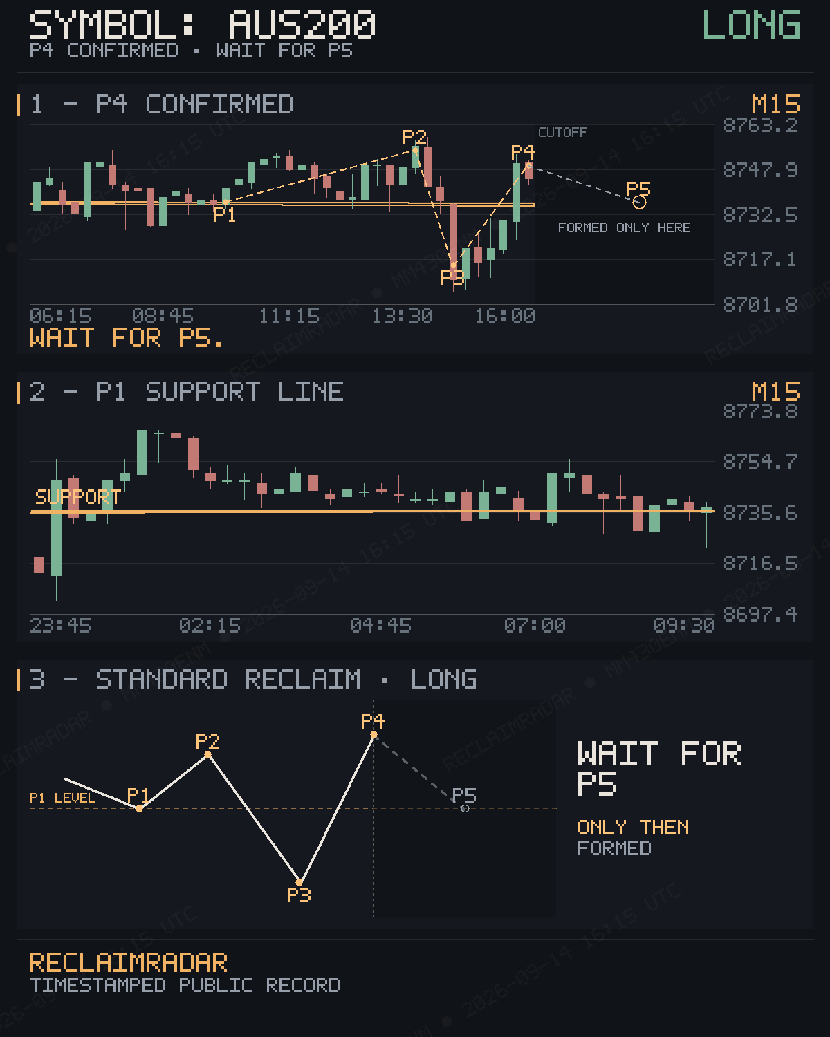 Original published P4 evidence for AUS200 M15 bullish reclaim