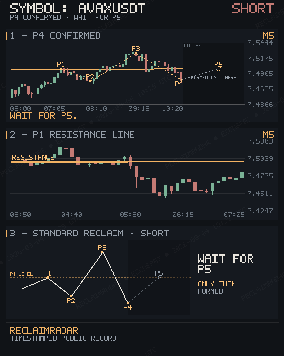 Original published P4 evidence for AVAXUSDT M5 bearish reclaim