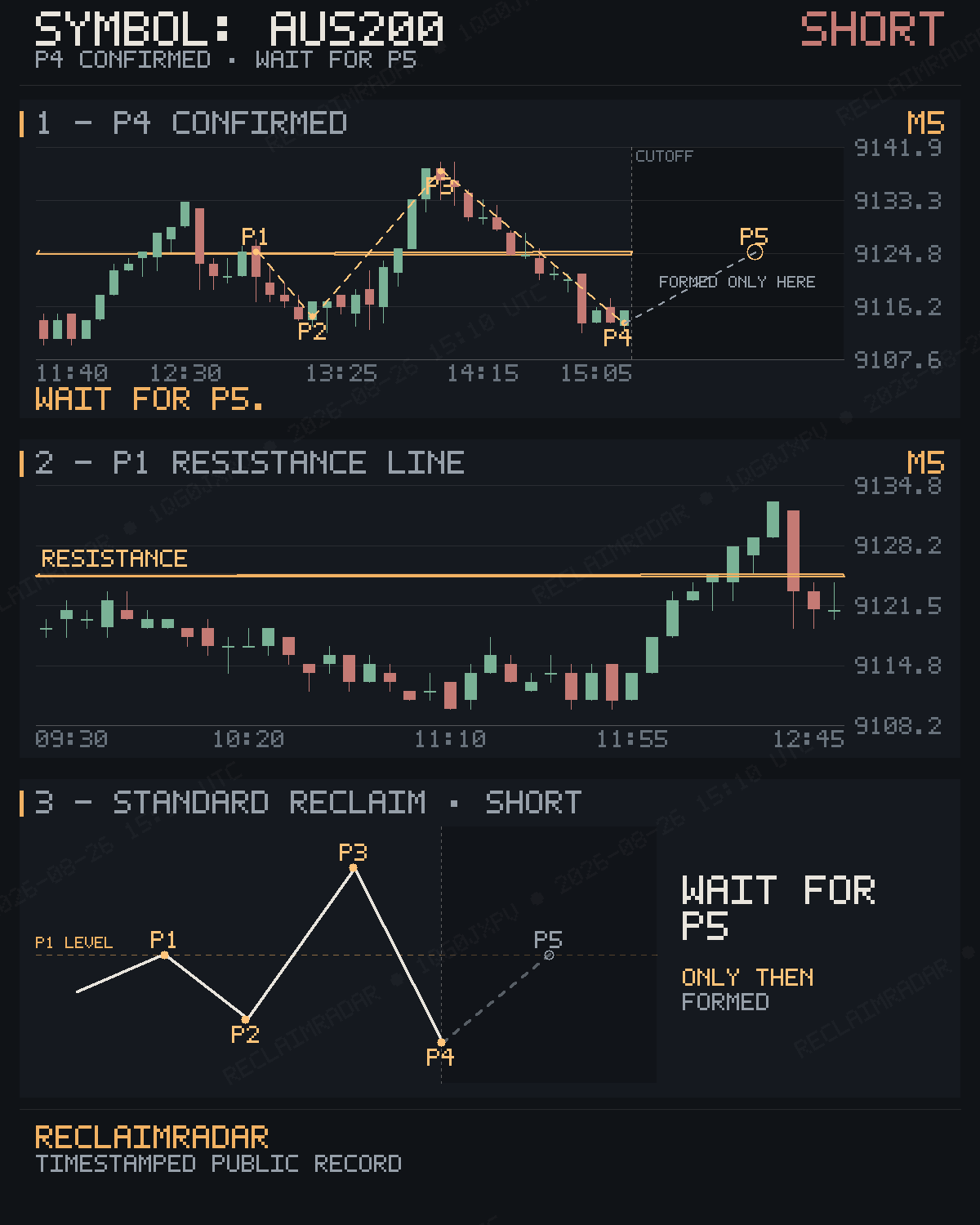 Original published P4 evidence for AUS200 M5 bearish reclaim
