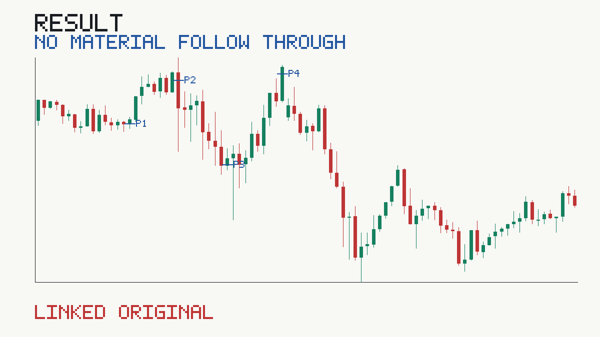 Published NO_MATERIAL_FOLLOW_THROUGH evidence for XAUUSD M5