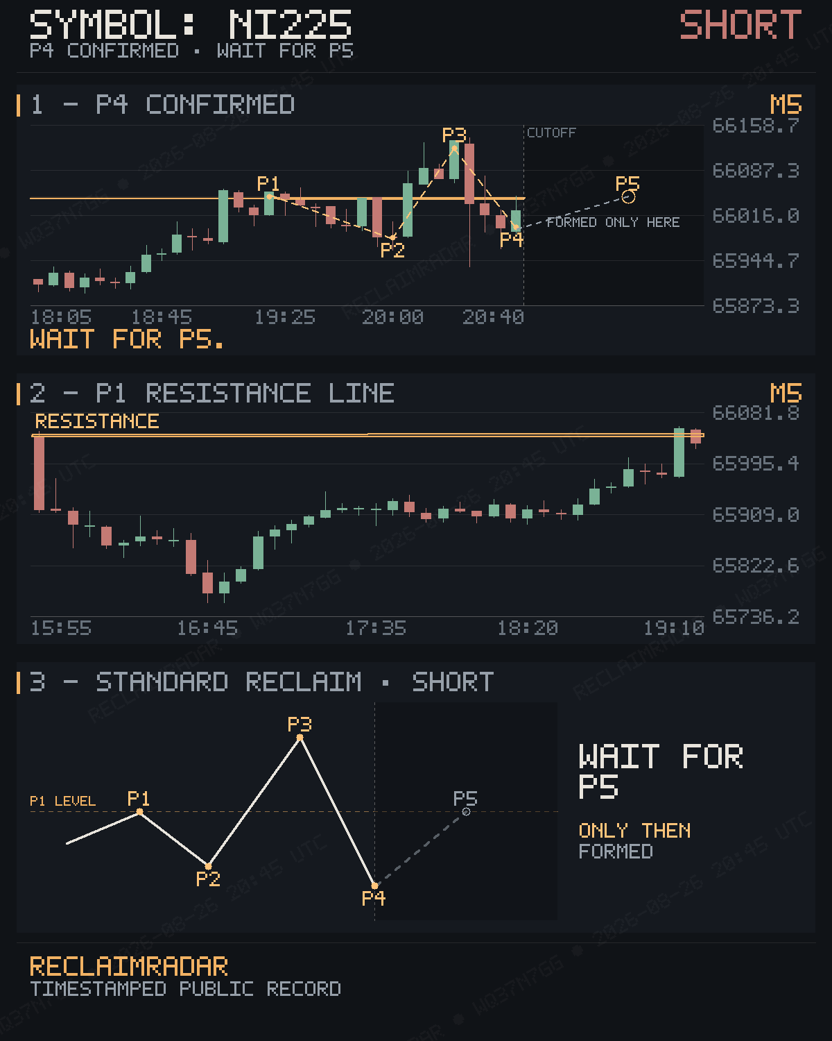 Original published P4 evidence for NI225 M5 bearish reclaim