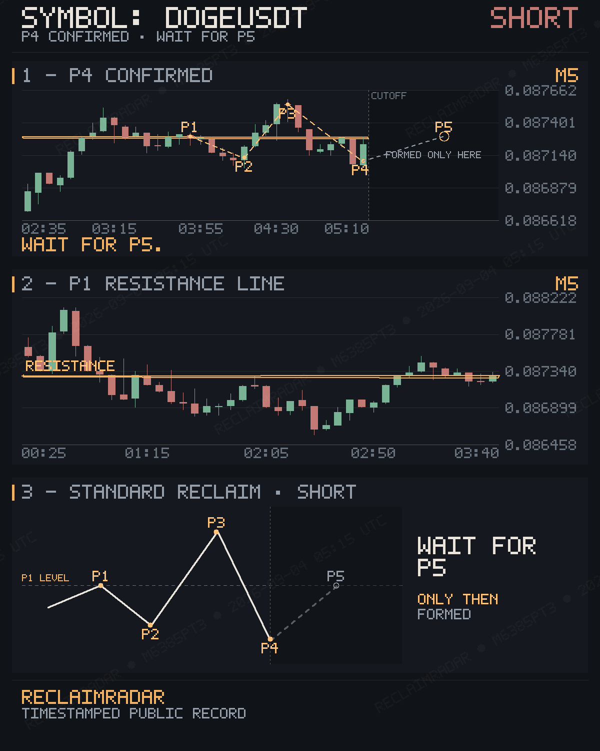Original published P4 evidence for DOGEUSDT M5 bearish reclaim