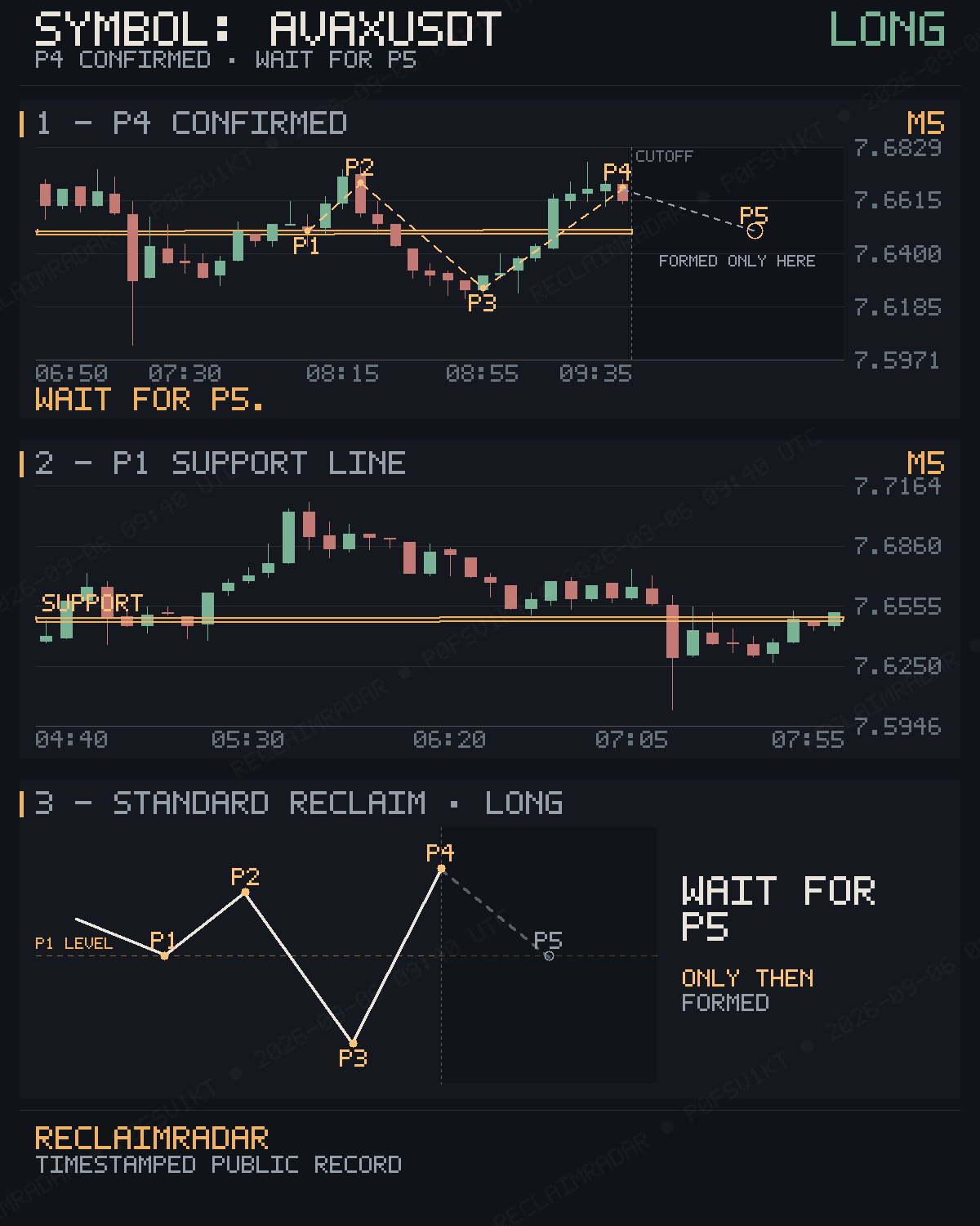 Original published P4 evidence for AVAXUSDT M5 bullish reclaim
