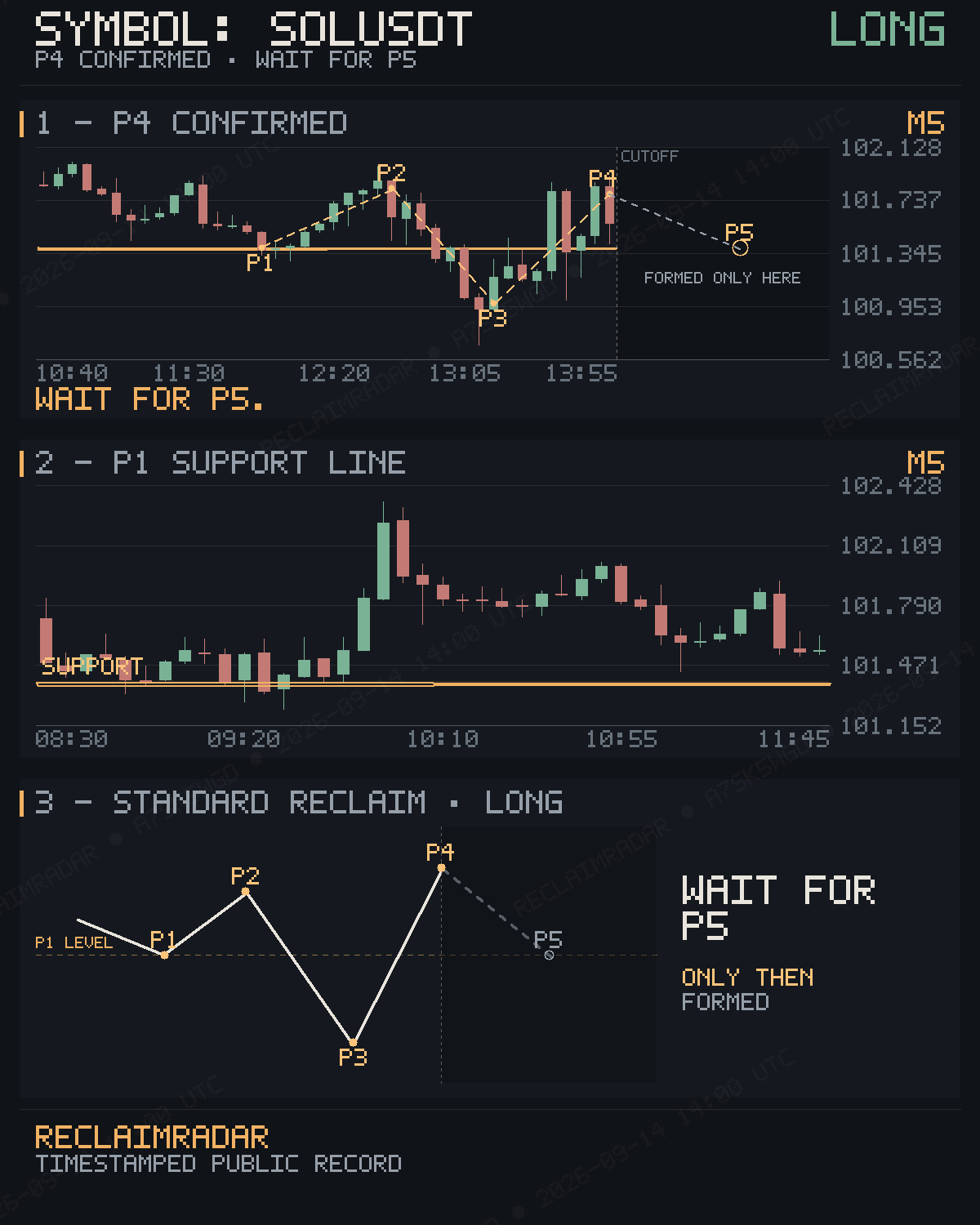 Original published P4 evidence for SOLUSDT M5 bullish reclaim