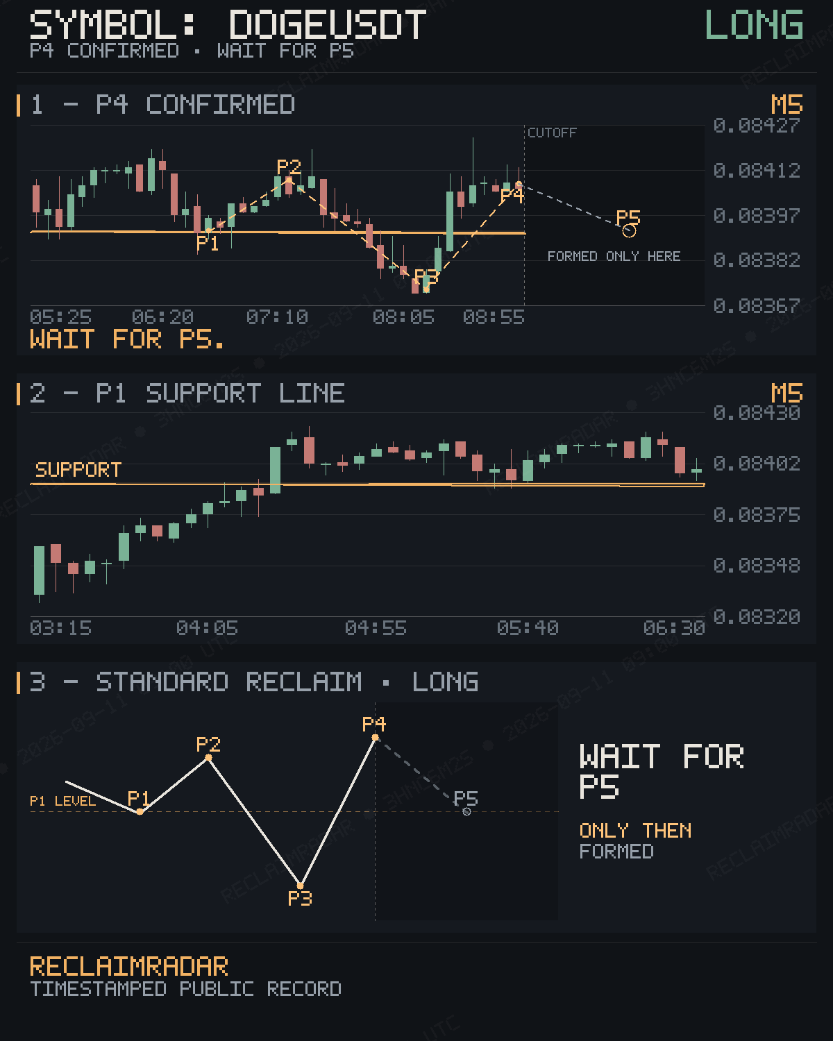 Original published P4 evidence for DOGEUSDT M5 bullish reclaim