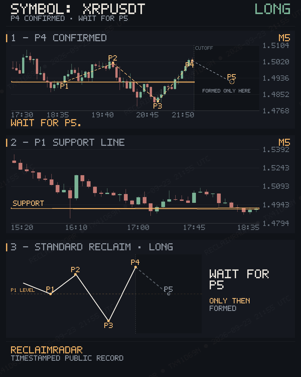 Original published P4 evidence for XRPUSDT M5 bullish reclaim