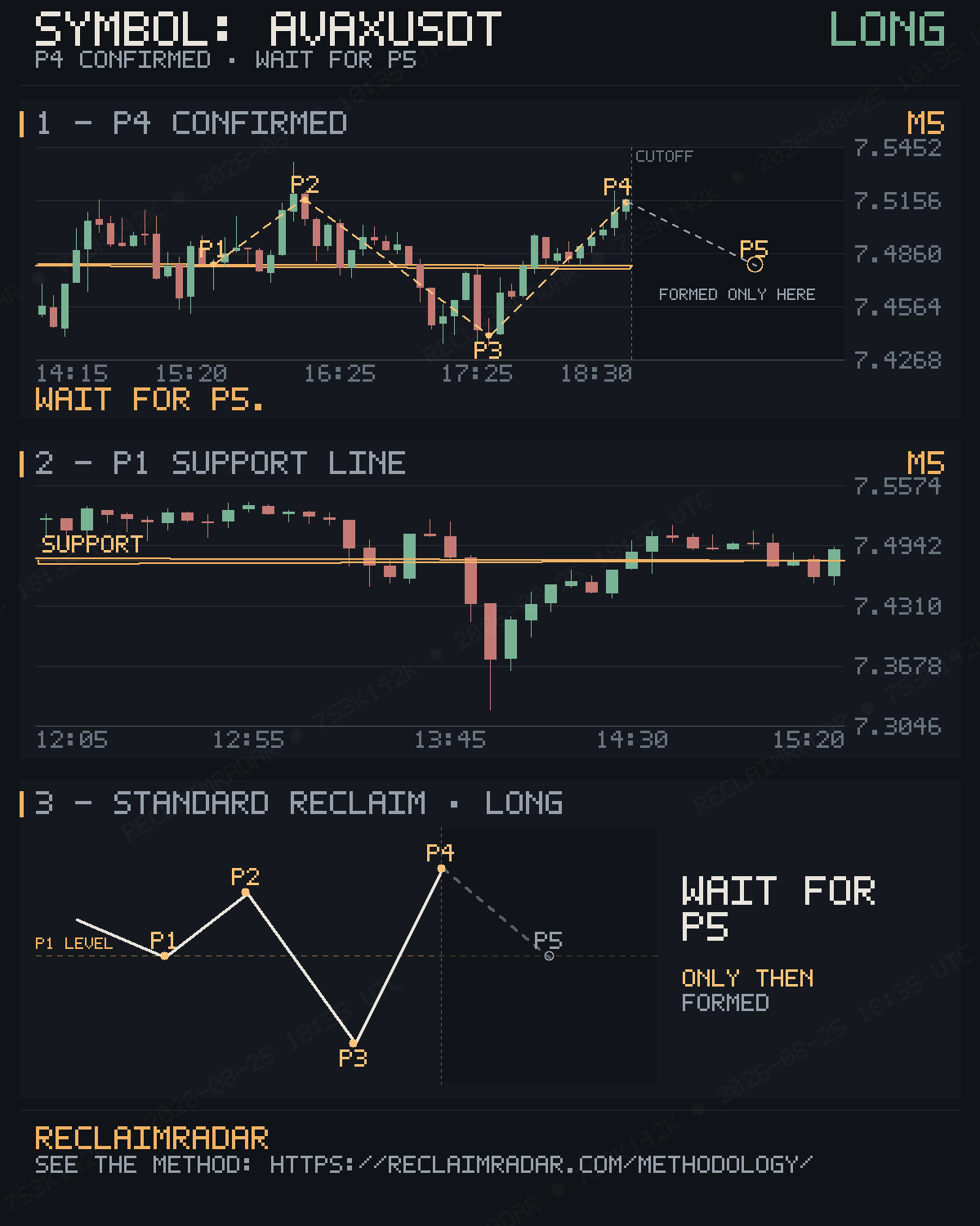 Original published P4 evidence for AVAXUSDT M5 bullish reclaim