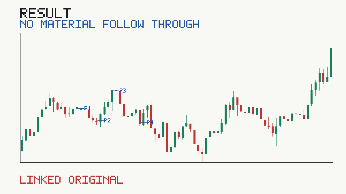 Published NO_MATERIAL_FOLLOW_THROUGH evidence for DOGEUSDT M5