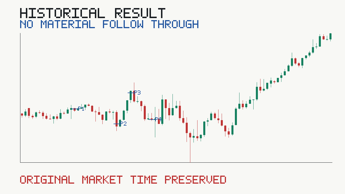 Published NO_MATERIAL_FOLLOW_THROUGH evidence for XAUUSD M5