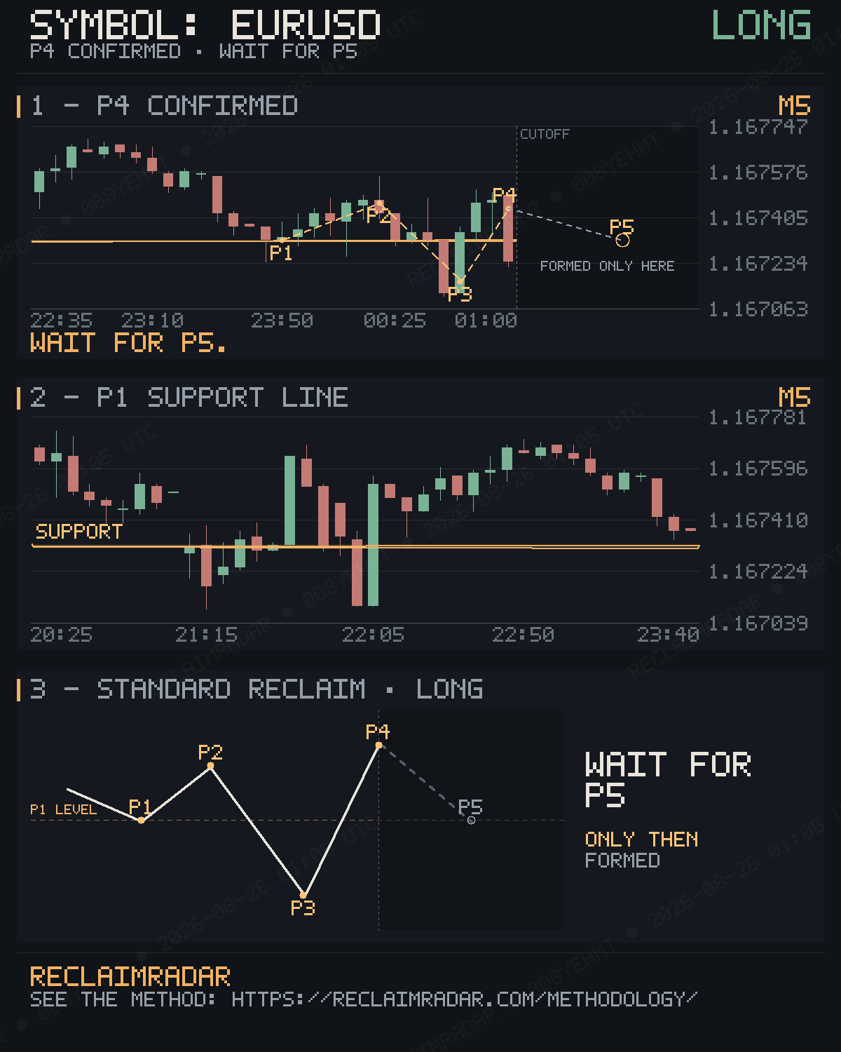 Original published P4 evidence for EURUSD M5 bullish reclaim