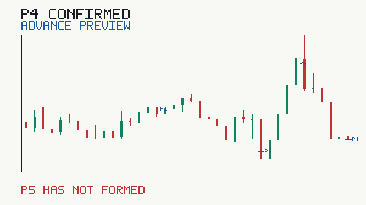 Original published P4 evidence for XAUUSD M5 bearish reclaim