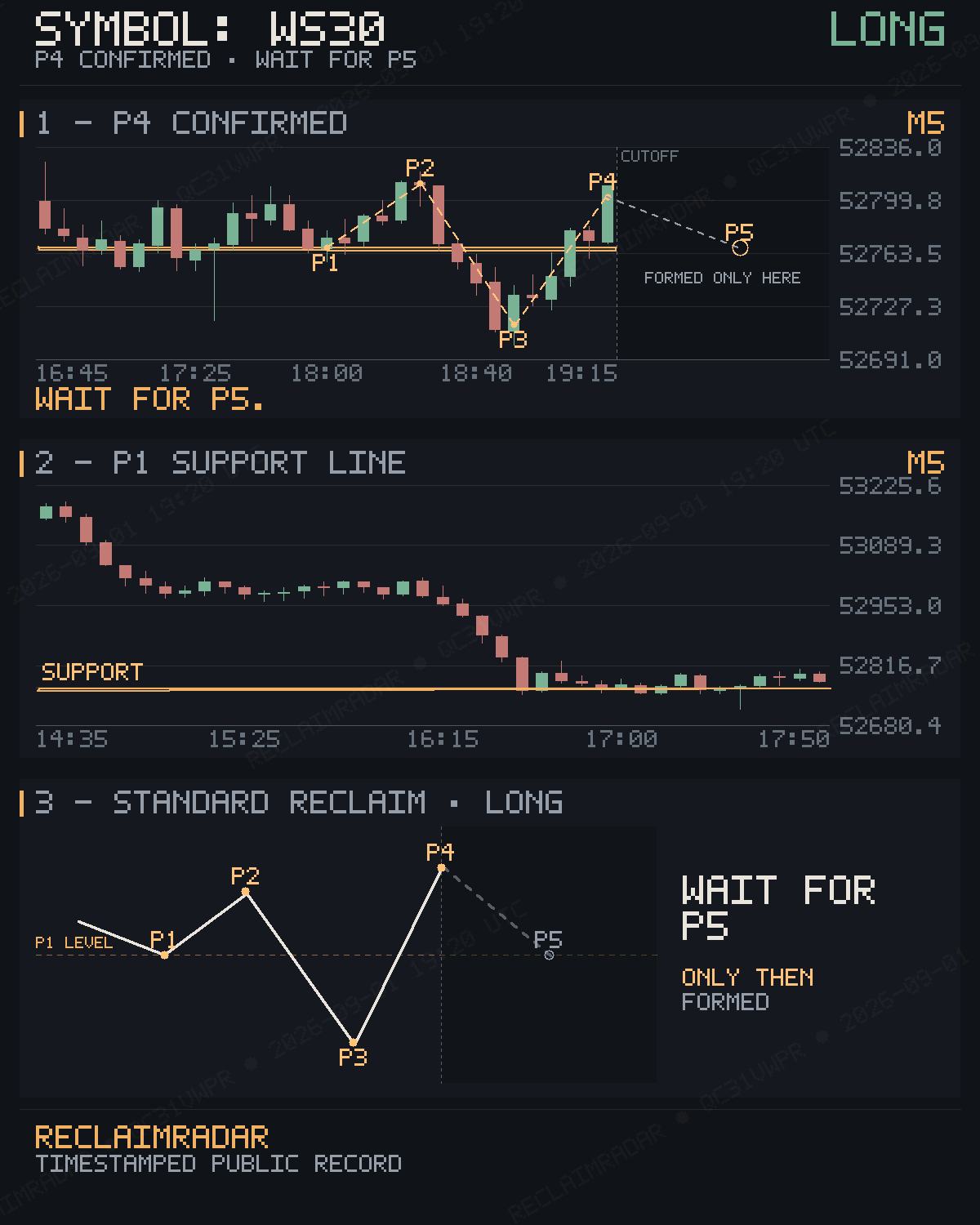 Original published P4 evidence for WS30 M5 bullish reclaim