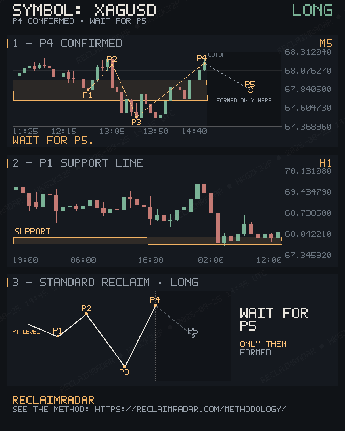 Original published P4 evidence for XAGUSD M5 bullish reclaim