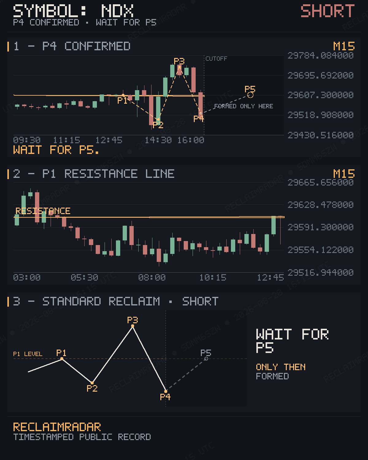 Original published P4 evidence for NDX M15 bearish reclaim