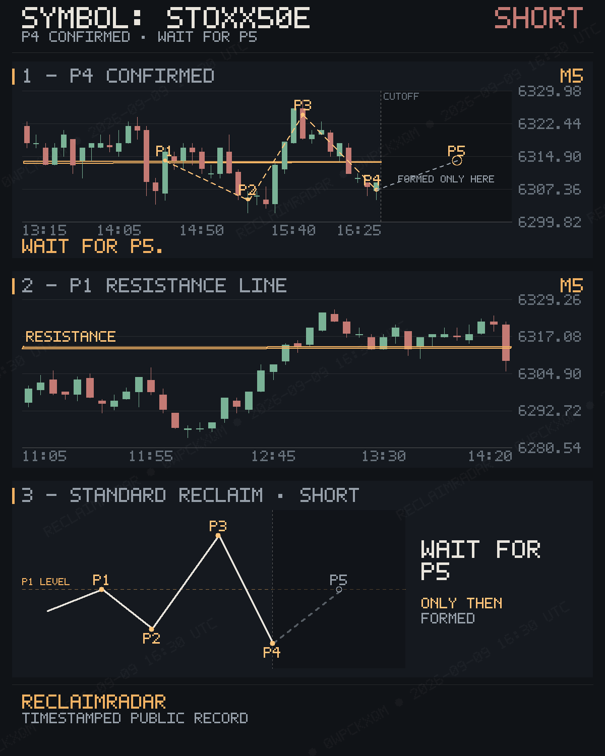Original published P4 evidence for STOXX50E M5 bearish reclaim