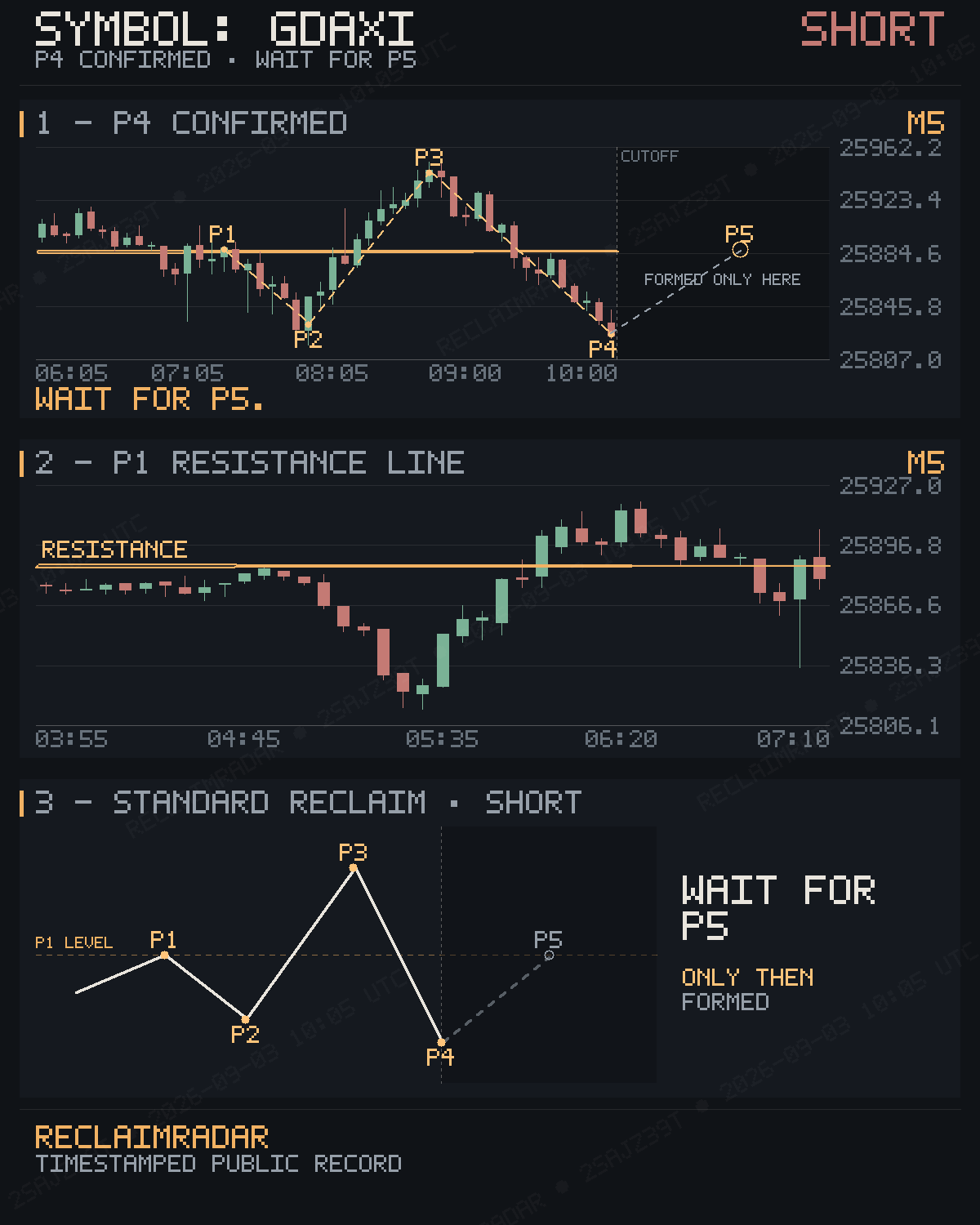 Original published P4 evidence for GDAXI M5 bearish reclaim