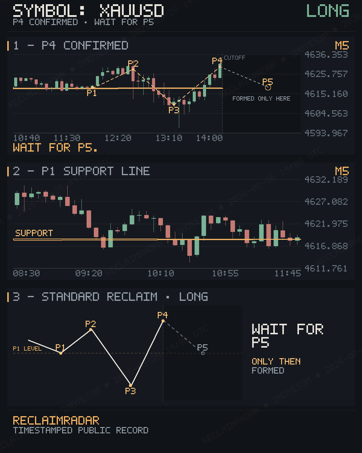 Original published P4 evidence for XAUUSD M5 bullish reclaim