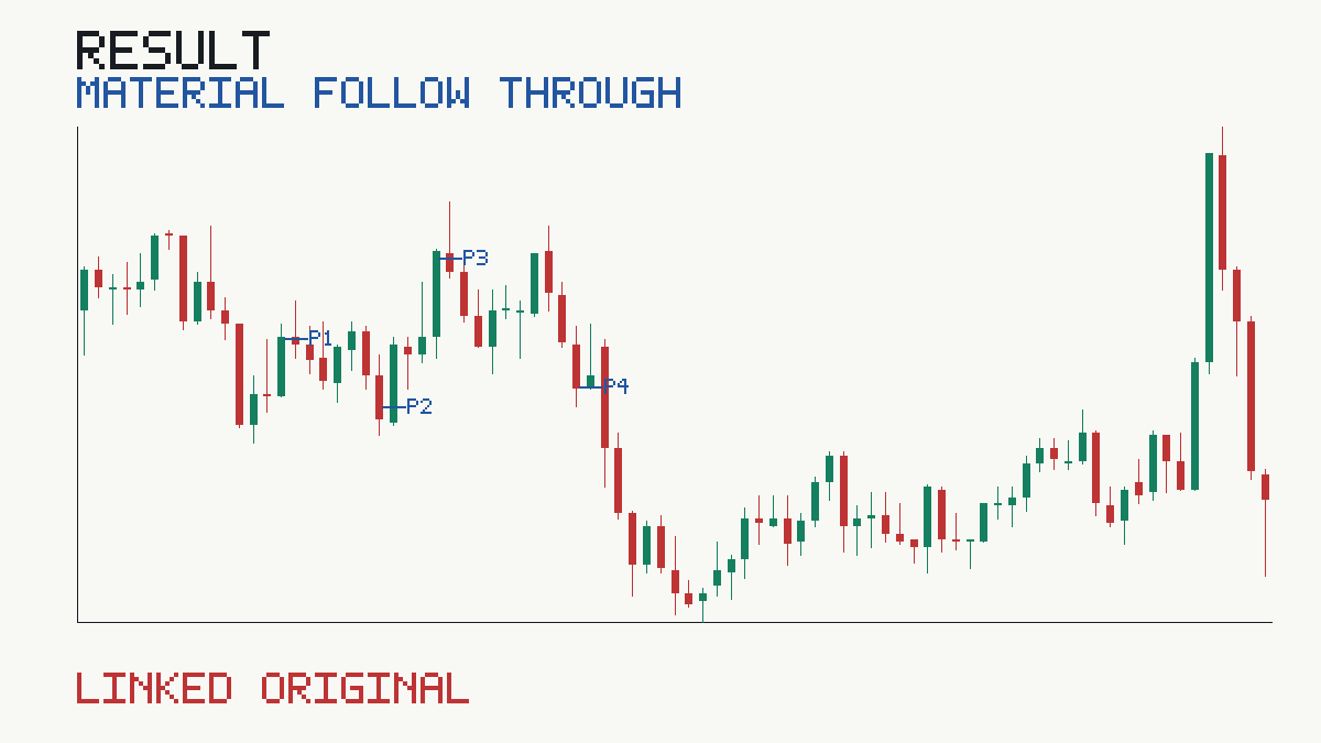 Published MATERIAL_FOLLOW_THROUGH evidence for GBPUSD M5