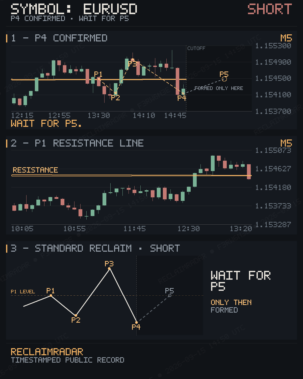 Original published P4 evidence for EURUSD M5 bearish reclaim