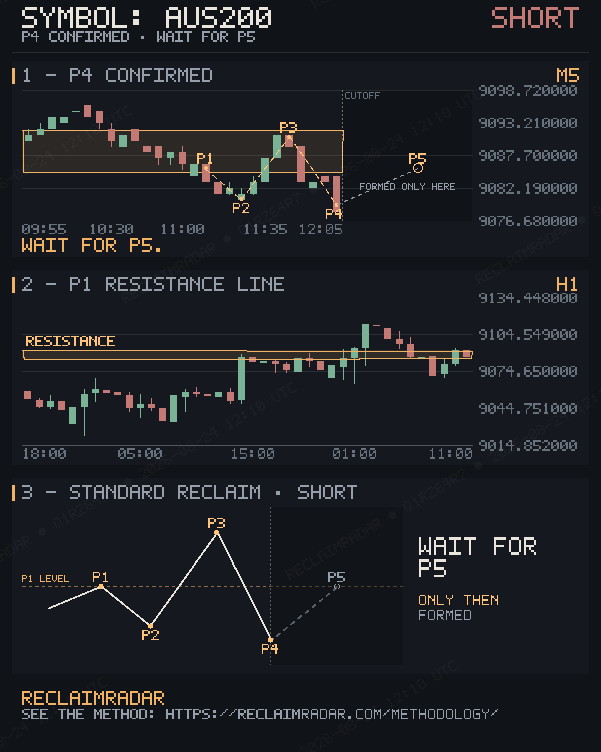 Original published P4 evidence for AUS200 M5 bearish reclaim