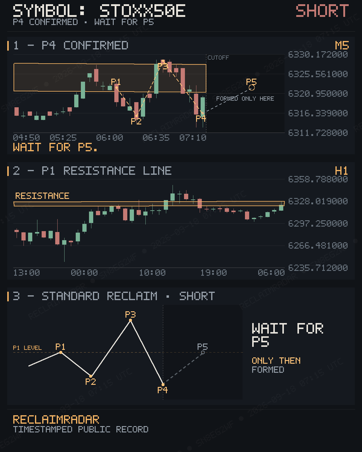 Original published P4 evidence for STOXX50E M5 bearish reclaim
