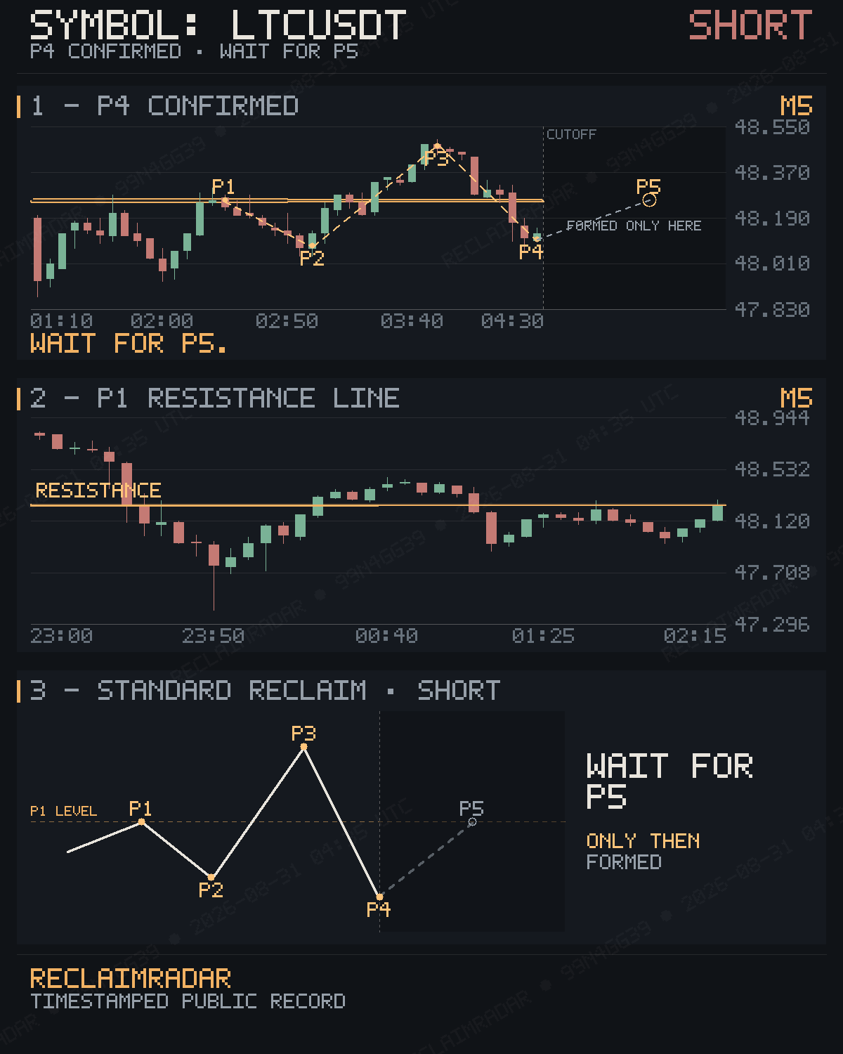 Original published P4 evidence for LTCUSDT M5 bearish reclaim