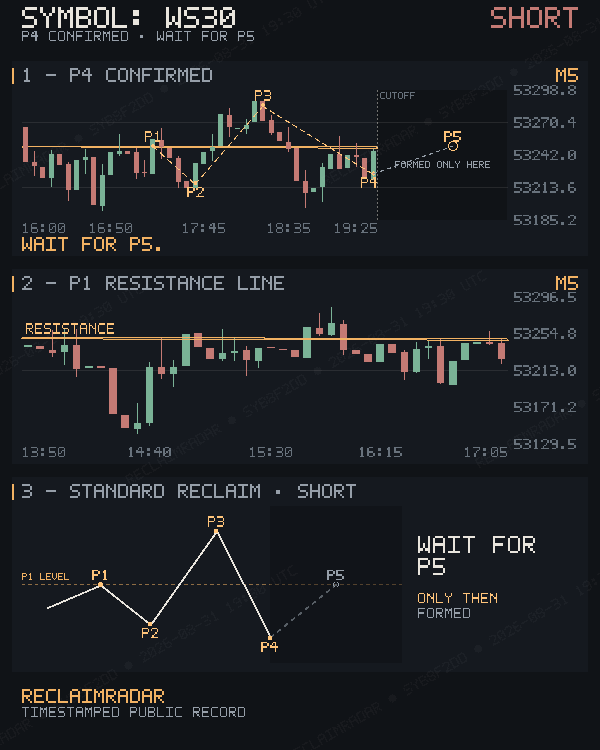 Original published P4 evidence for WS30 M5 bearish reclaim