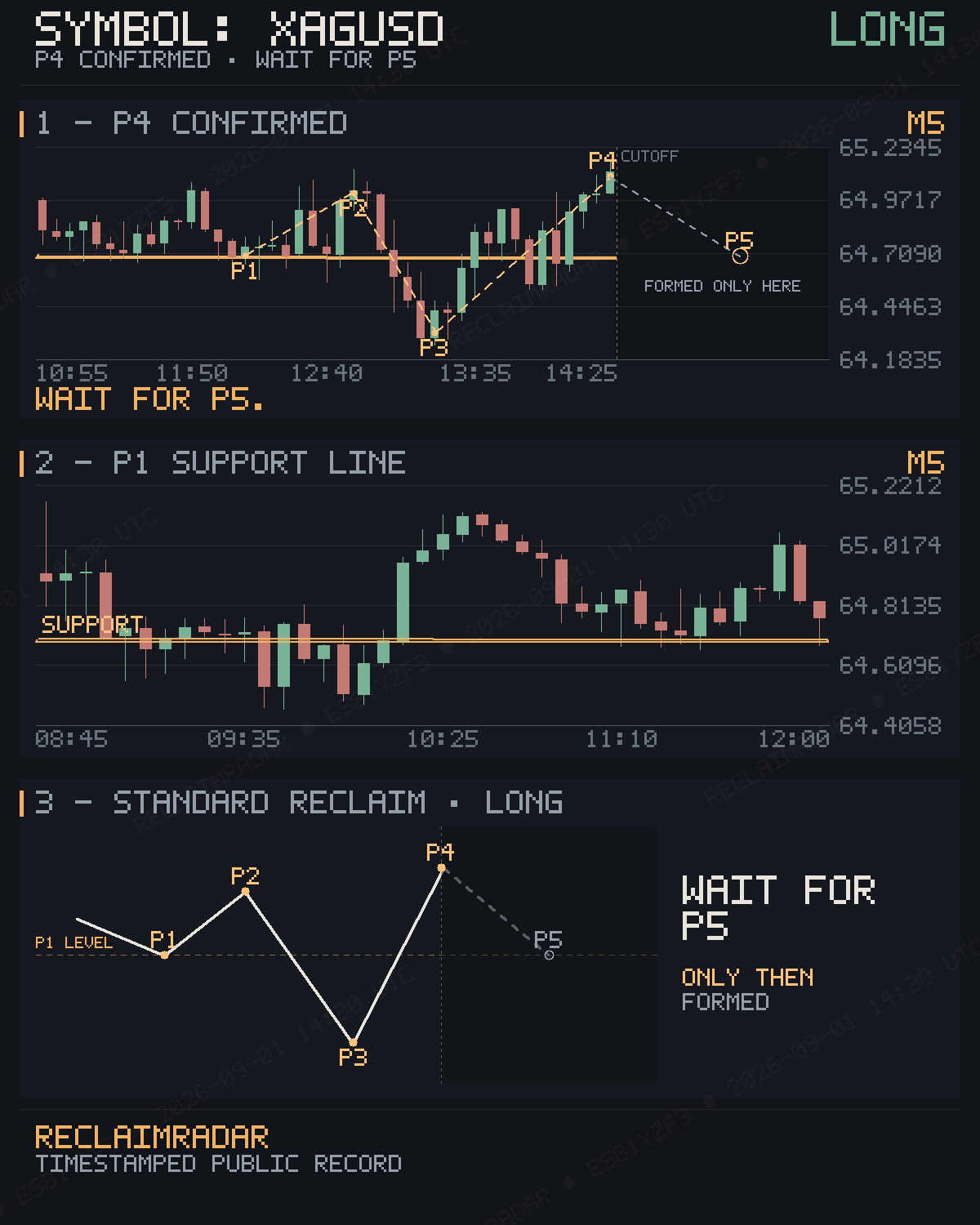 Original published P4 evidence for XAGUSD M5 bullish reclaim