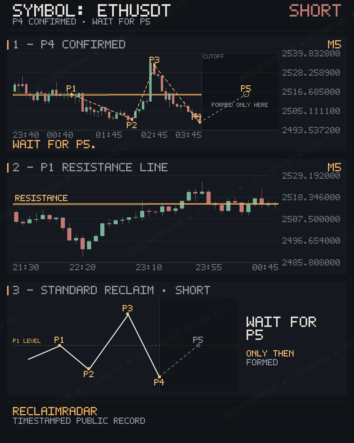 Original published P4 evidence for ETHUSDT M5 bearish reclaim