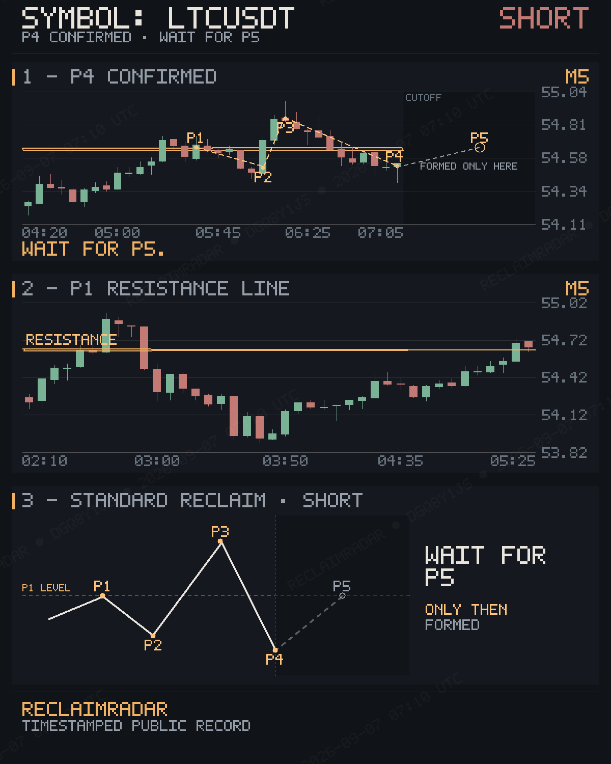 Original published P4 evidence for LTCUSDT M5 bearish reclaim
