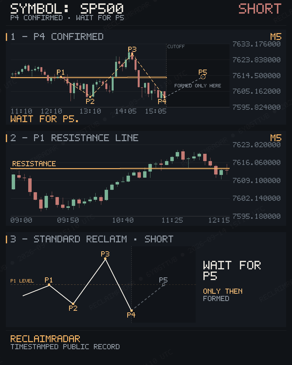 Original published P4 evidence for SP500 M5 bearish reclaim