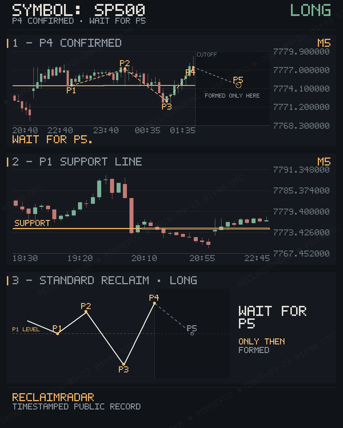 Original published P4 evidence for SP500 M5 bullish reclaim