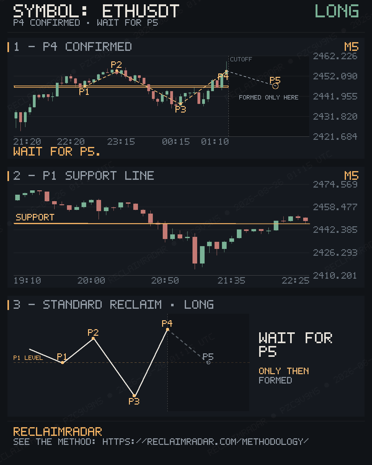 Original published P4 evidence for ETHUSDT M5 bullish reclaim