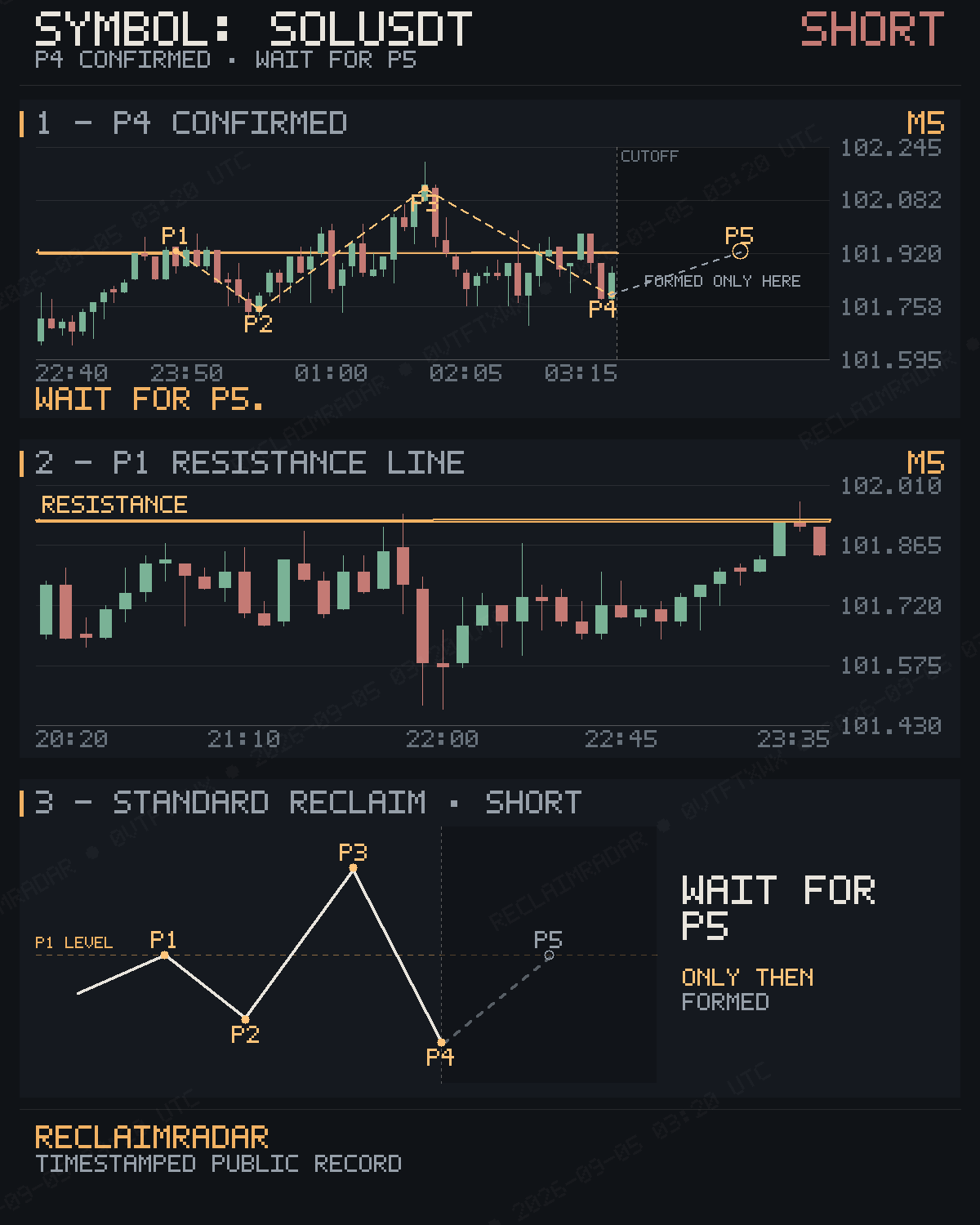 Original published P4 evidence for SOLUSDT M5 bearish reclaim