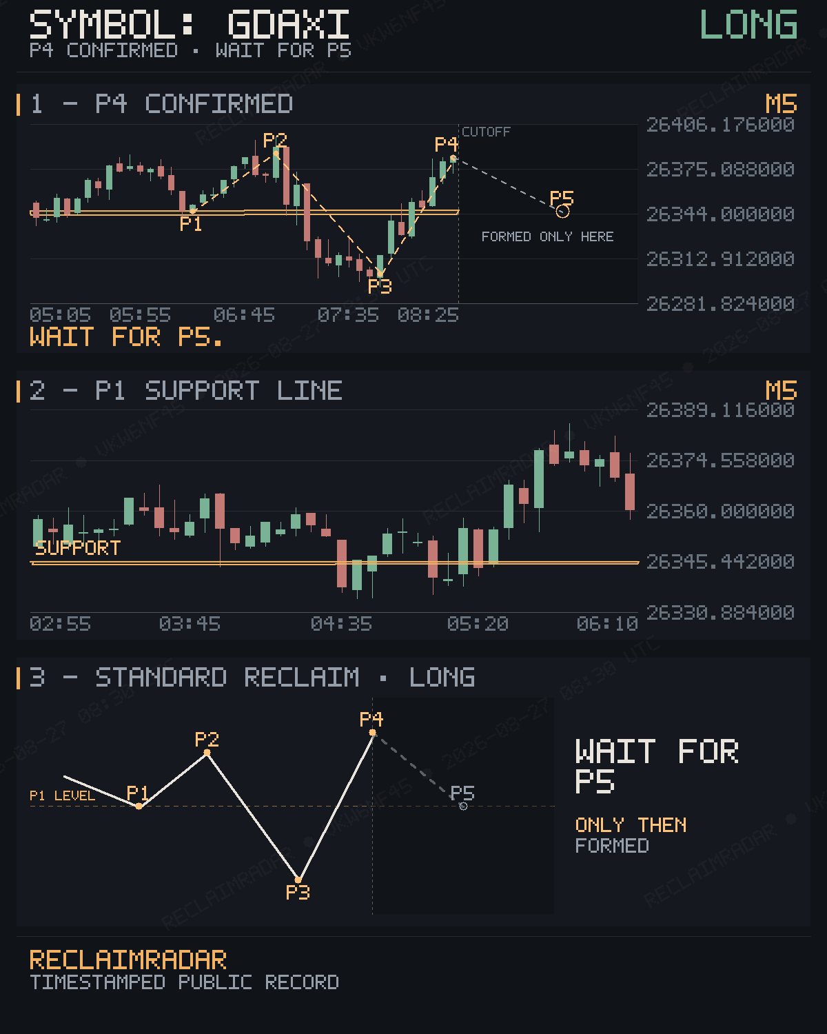 Original published P4 evidence for GDAXI M5 bullish reclaim