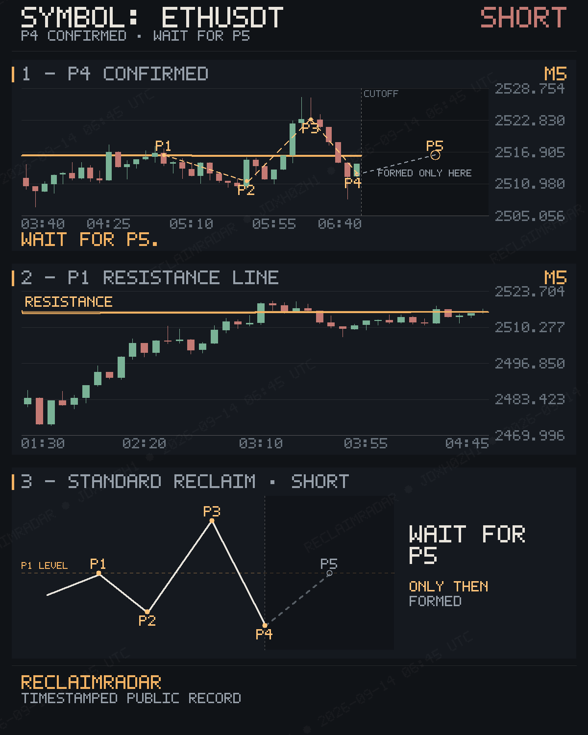 Original published P4 evidence for ETHUSDT M5 bearish reclaim